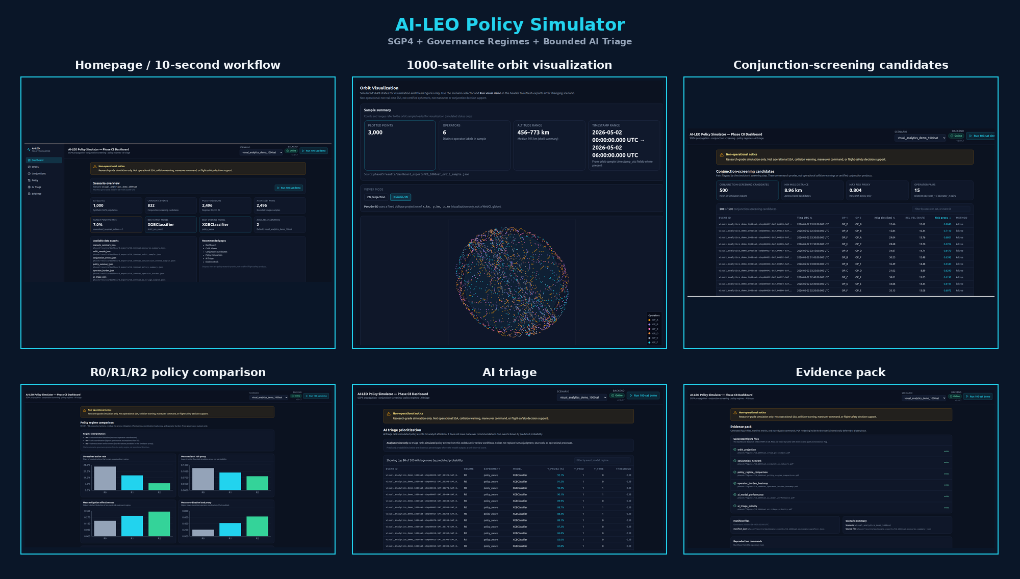 Overview collage of the AI-LEO Policy Simulator workflow.